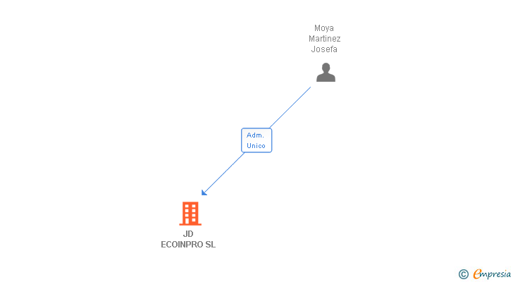 Vinculaciones societarias de JD ECOINPRO SL