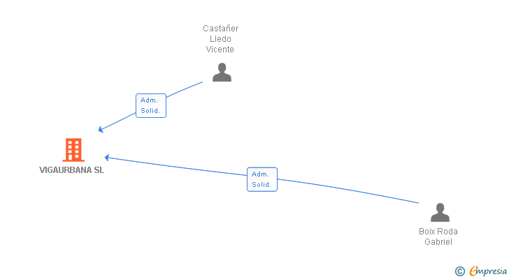 Vinculaciones societarias de VIGAURBANA SL