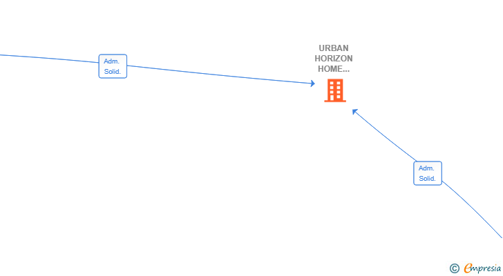 Vinculaciones societarias de URBAN HORIZON HOME PLUS SL
