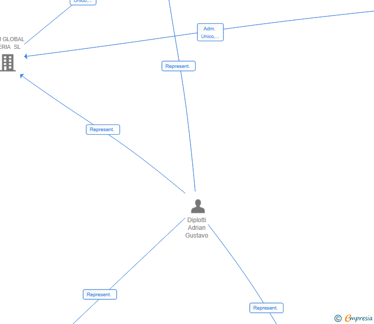 Vinculaciones societarias de MQ CAPITAL PARTNERS SL