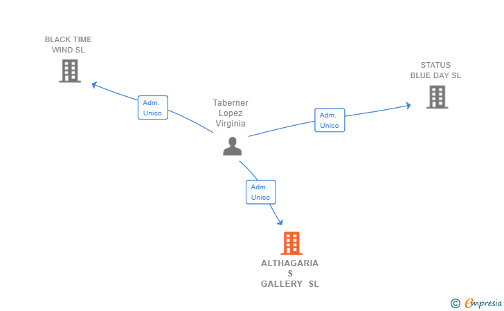 Vinculaciones societarias de ALTHAGARIA S GALLERY SL