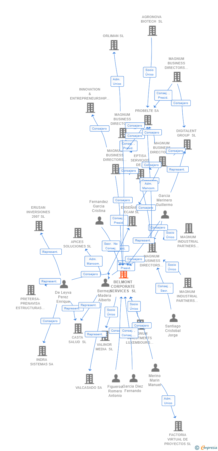 Vinculaciones societarias de EXTE TECHNOLOGIES SL