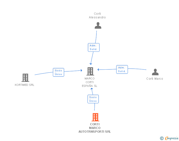 Vinculaciones societarias de CORTI MARCO AUTOTRNSPORTI SRL