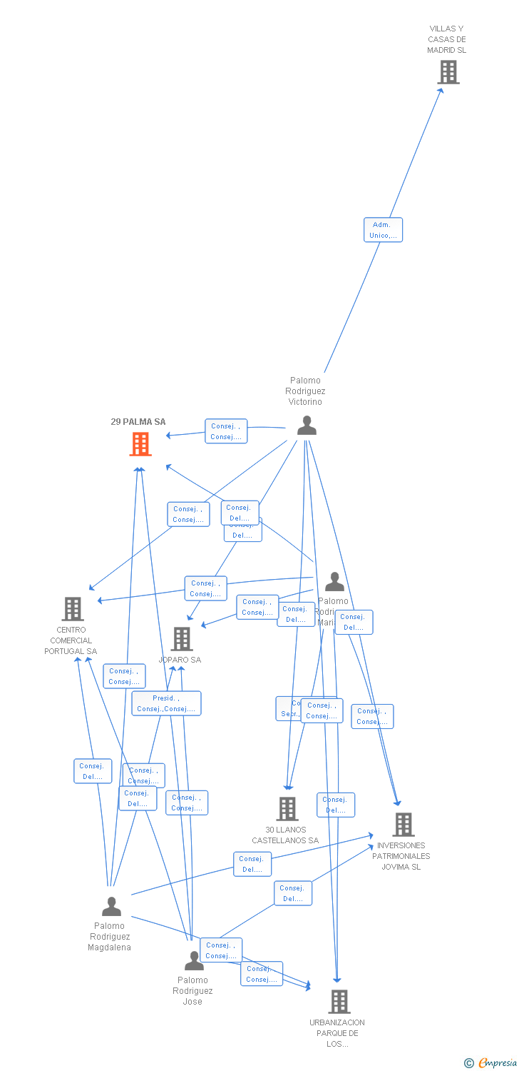 Vinculaciones societarias de 29 PALMA SA