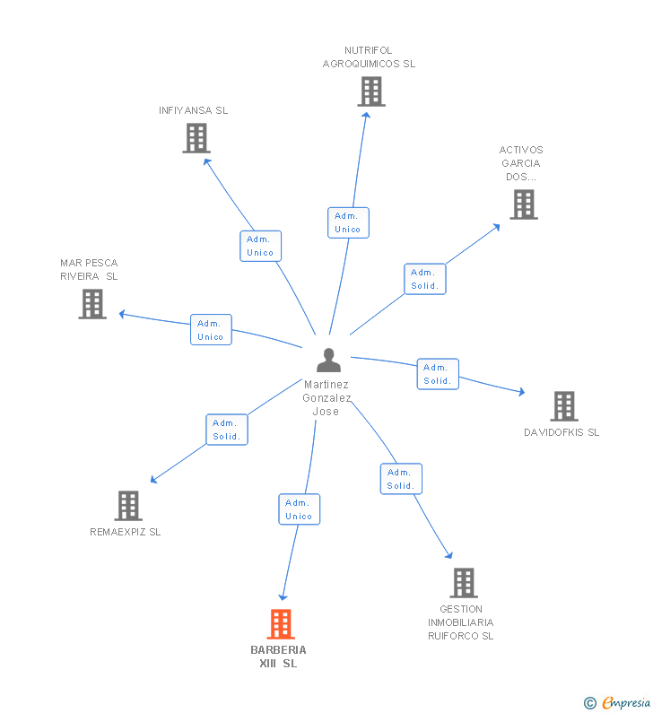 Vinculaciones societarias de BARBERIA XIII SL
