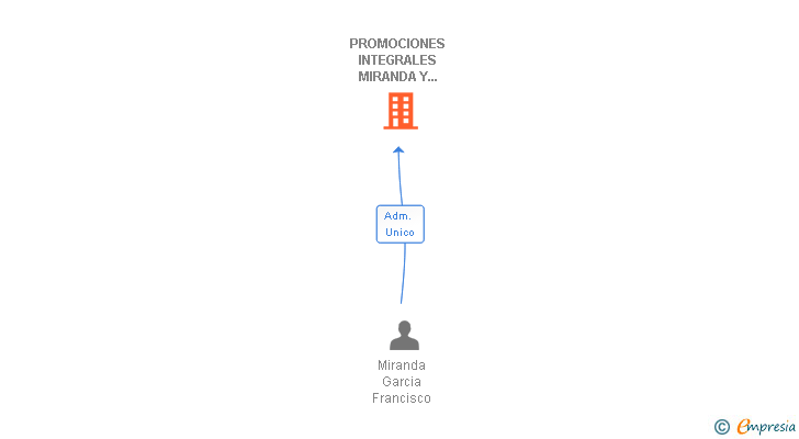 Vinculaciones societarias de PROMOCIONES INTEGRALES MIRANDA Y GARCIA SL