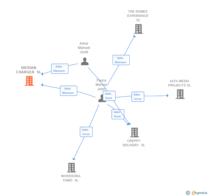 Vinculaciones societarias de IBERIAN CHARGER SL