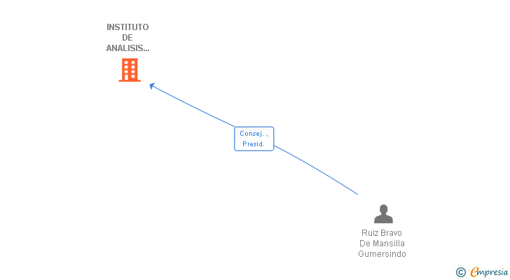 Vinculaciones societarias de INSTITUTO DE ANALISIS INMOBILIARIO SL