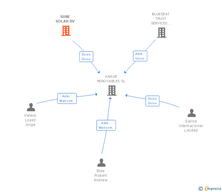 Vinculaciones societarias de SUNE SOLAR BV
