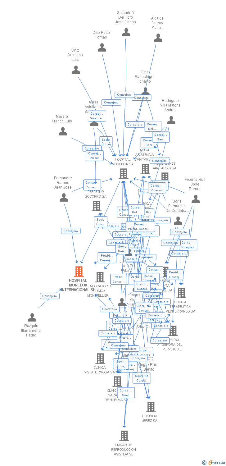Vinculaciones societarias de HOSPITAL MONCLOA INTERNACIONAL SL