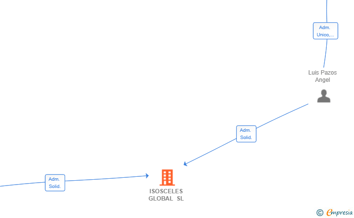 Vinculaciones societarias de ISOSCELES GLOBAL SL