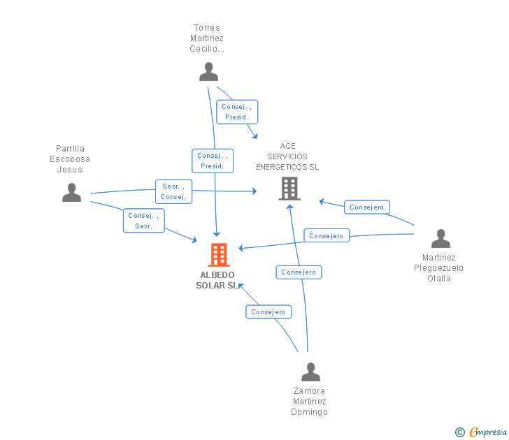 Vinculaciones societarias de ALBEDO SOLAR SL