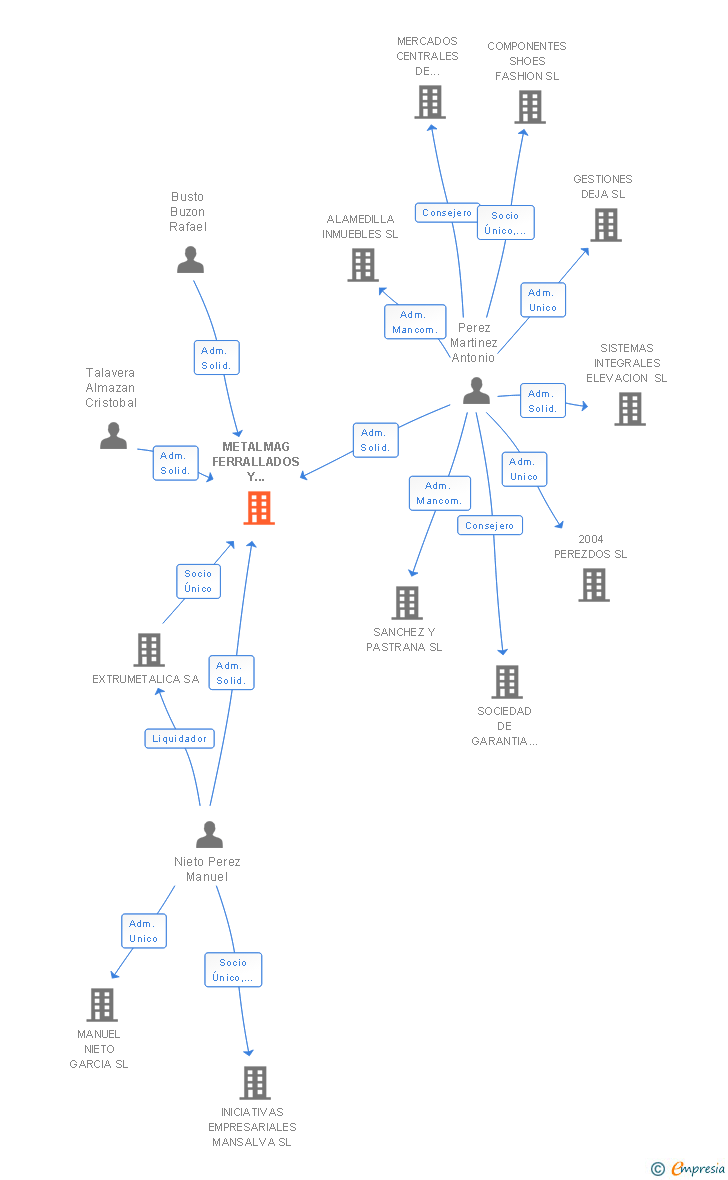 Vinculaciones societarias de METALMAG FERRALLADOS Y FORJADOS SL