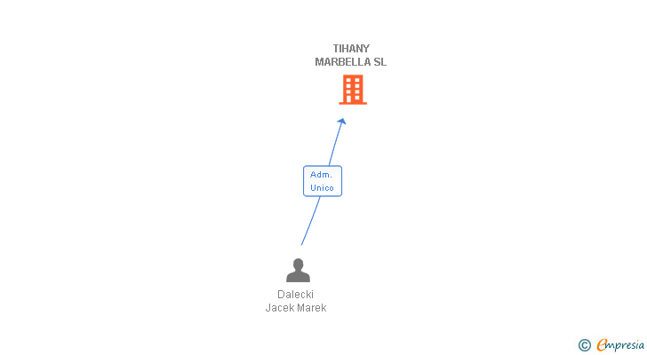 Vinculaciones societarias de TIHANY MARBELLA SL