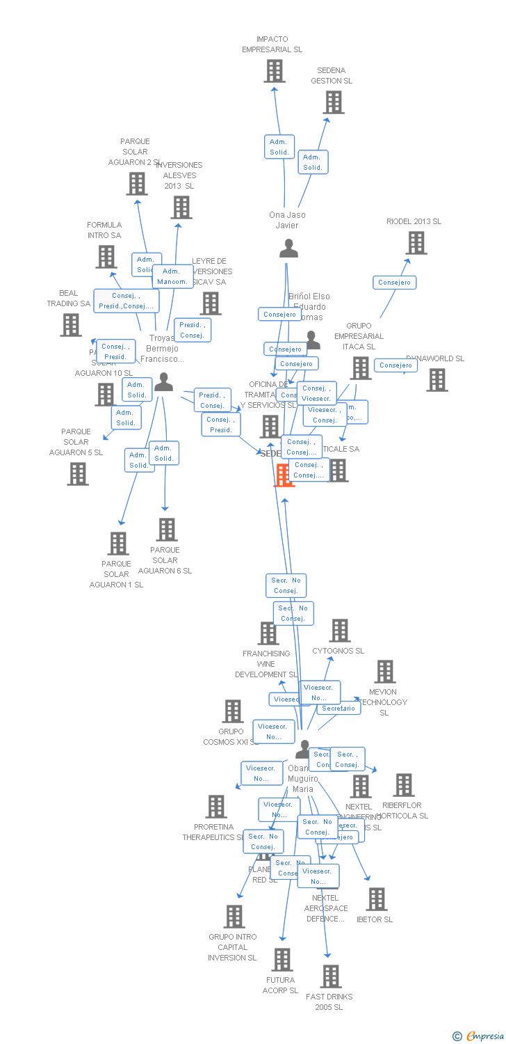 Vinculaciones societarias de SEDENA SL