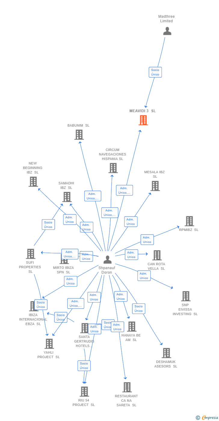 Vinculaciones societarias de MEAVIDI 3 SL