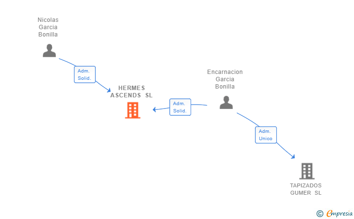 Vinculaciones societarias de HERMES ASCENDS SL