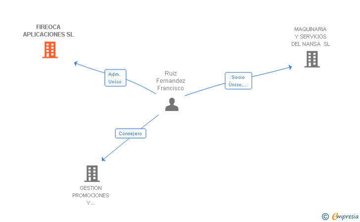 Vinculaciones societarias de FIREOCA APLICACIONES SL