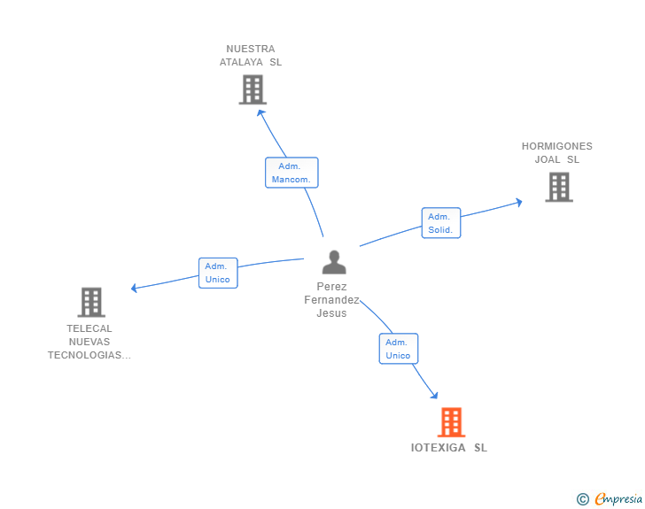 Vinculaciones societarias de IOTEXIGA SL