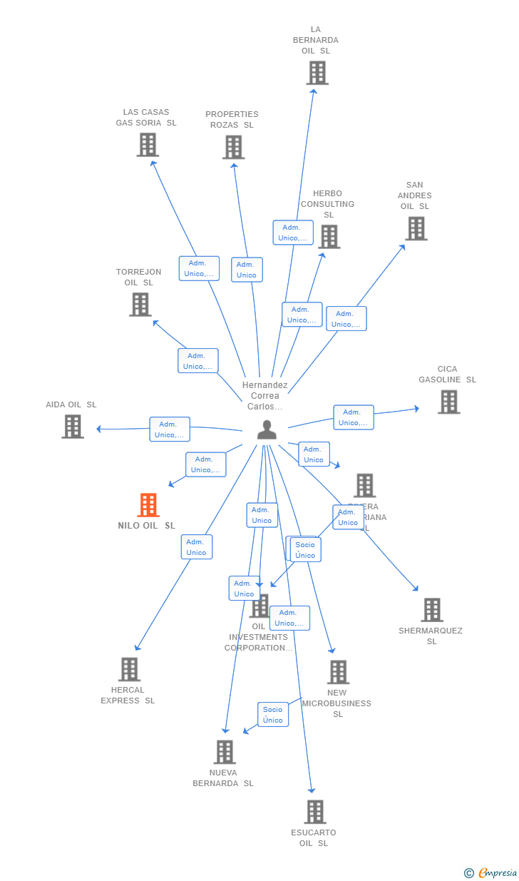 Vinculaciones societarias de NILO OIL SL