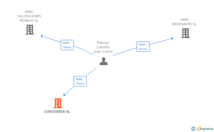 Vinculaciones societarias de CENTERRISK SL