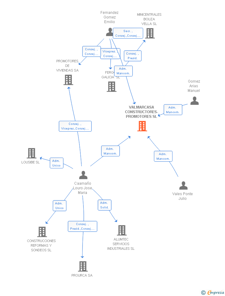 Vinculaciones societarias de VALMARCASA CONSTRUCTORES-PROMOTORES SL