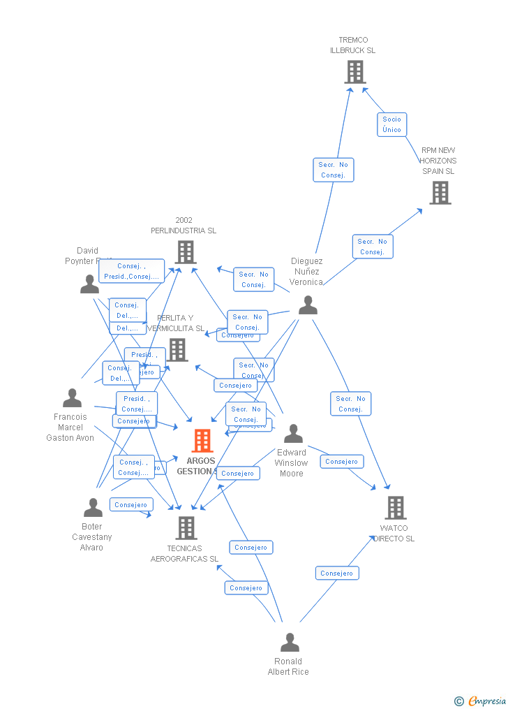Vinculaciones societarias de ARGOS GESTION SL