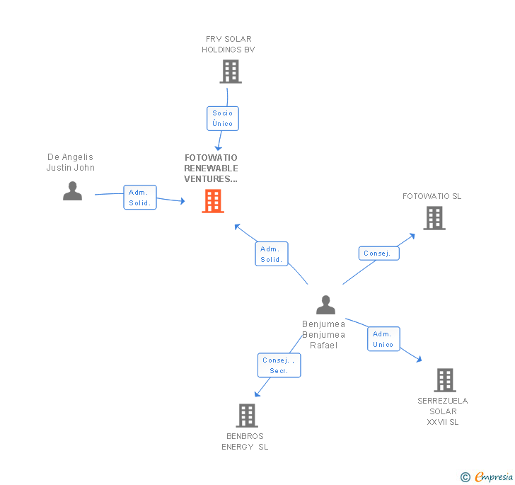 Vinculaciones societarias de FOTOWATIO RENEWABLE VENTURES SERVICIOS ESPAÑA SL
