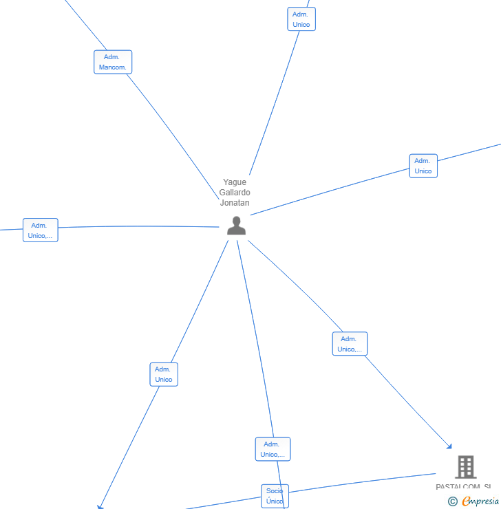 Vinculaciones societarias de PASTALCOM INVESTMENTS HOLDING SL
