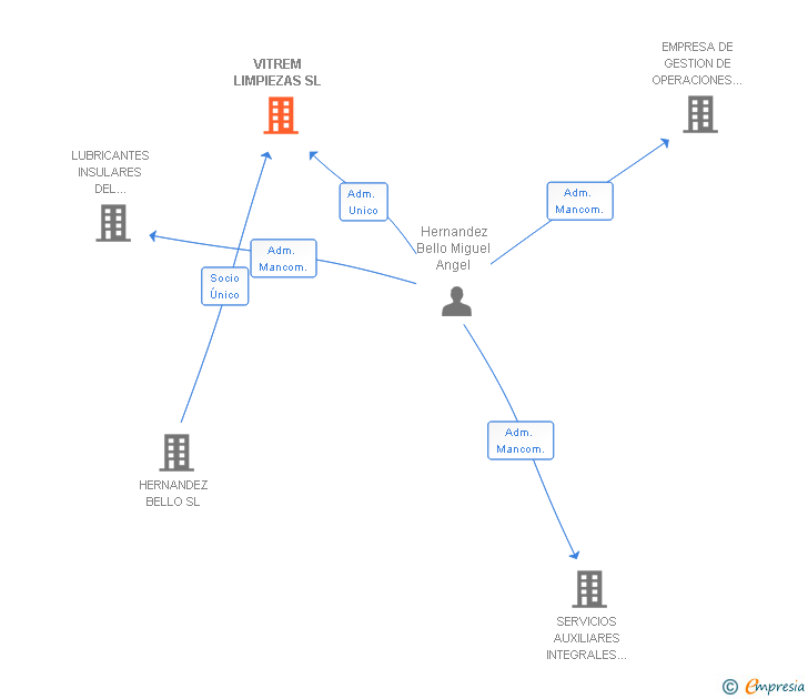 Vinculaciones societarias de VITREM LIMPIEZAS SL
