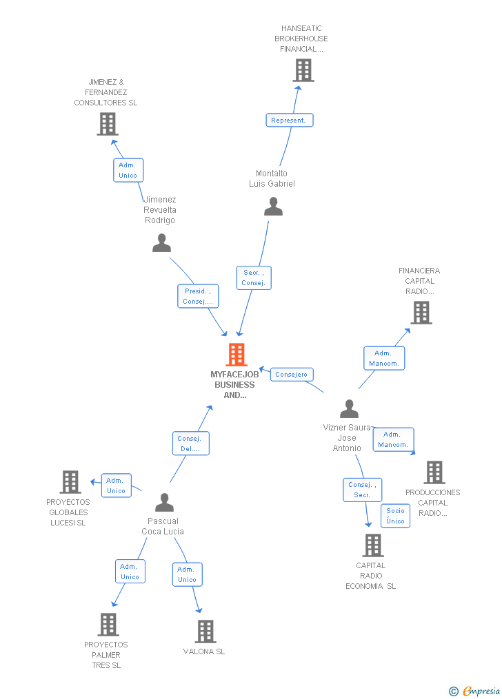 Vinculaciones societarias de MYFACEJOB BUSINESS AND EMPLOYMENT SL