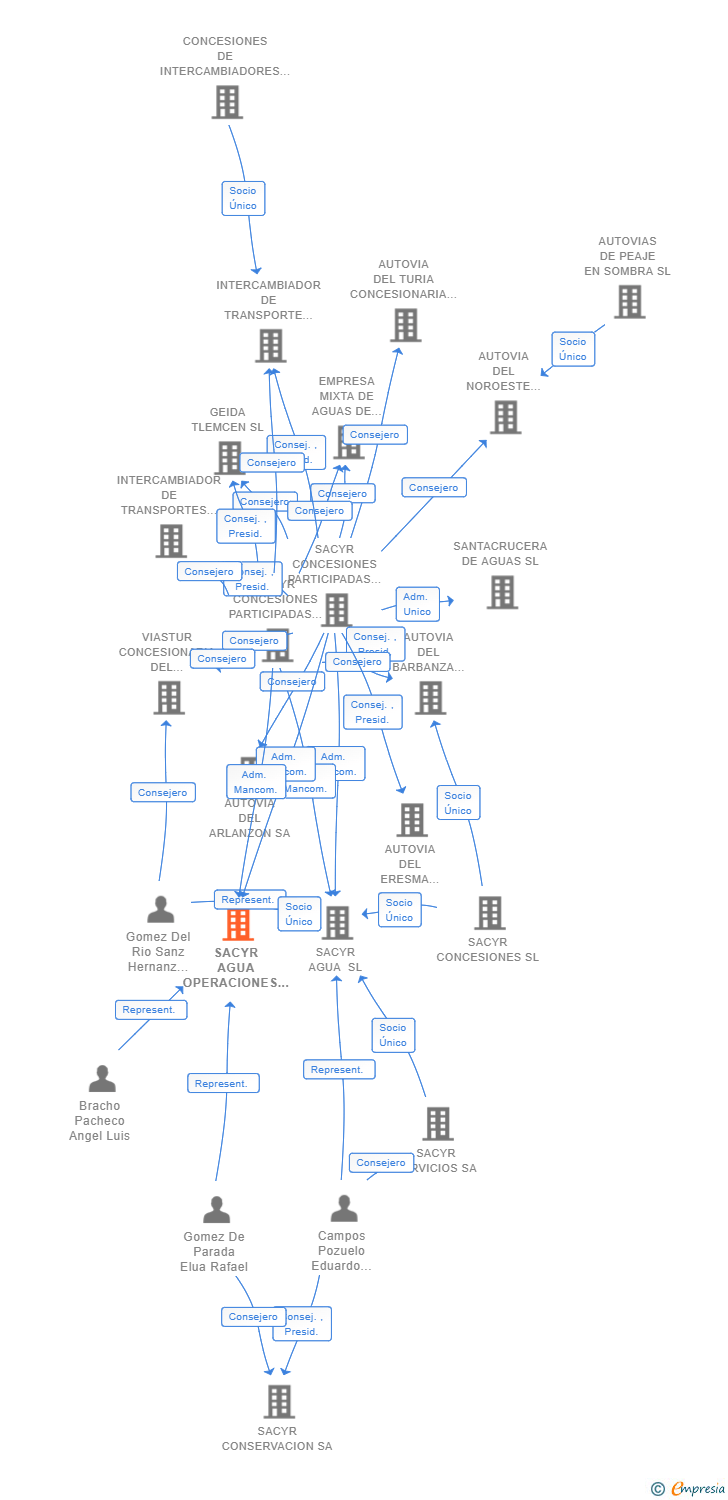 Vinculaciones societarias de SACYR AGUA OPERACIONES DEL SUR SL