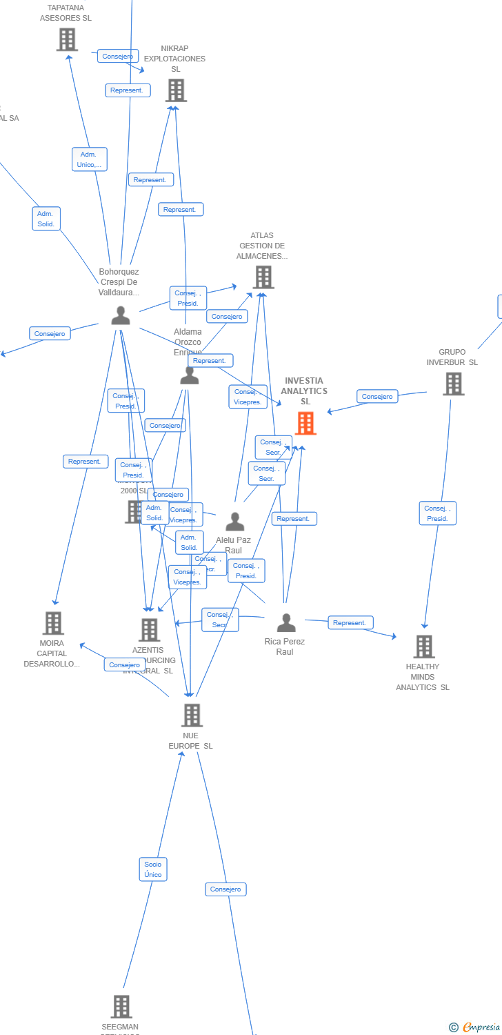 Vinculaciones societarias de INVESTIA ANALYTICS SL