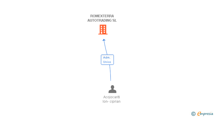 Vinculaciones societarias de ROMEXTERRA AUTOTRADING SL