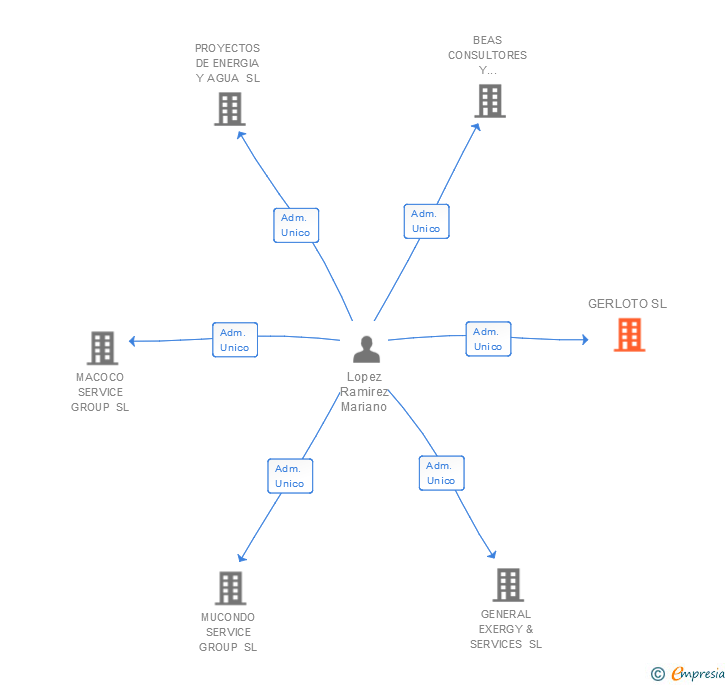 Vinculaciones societarias de GERLOTO SL