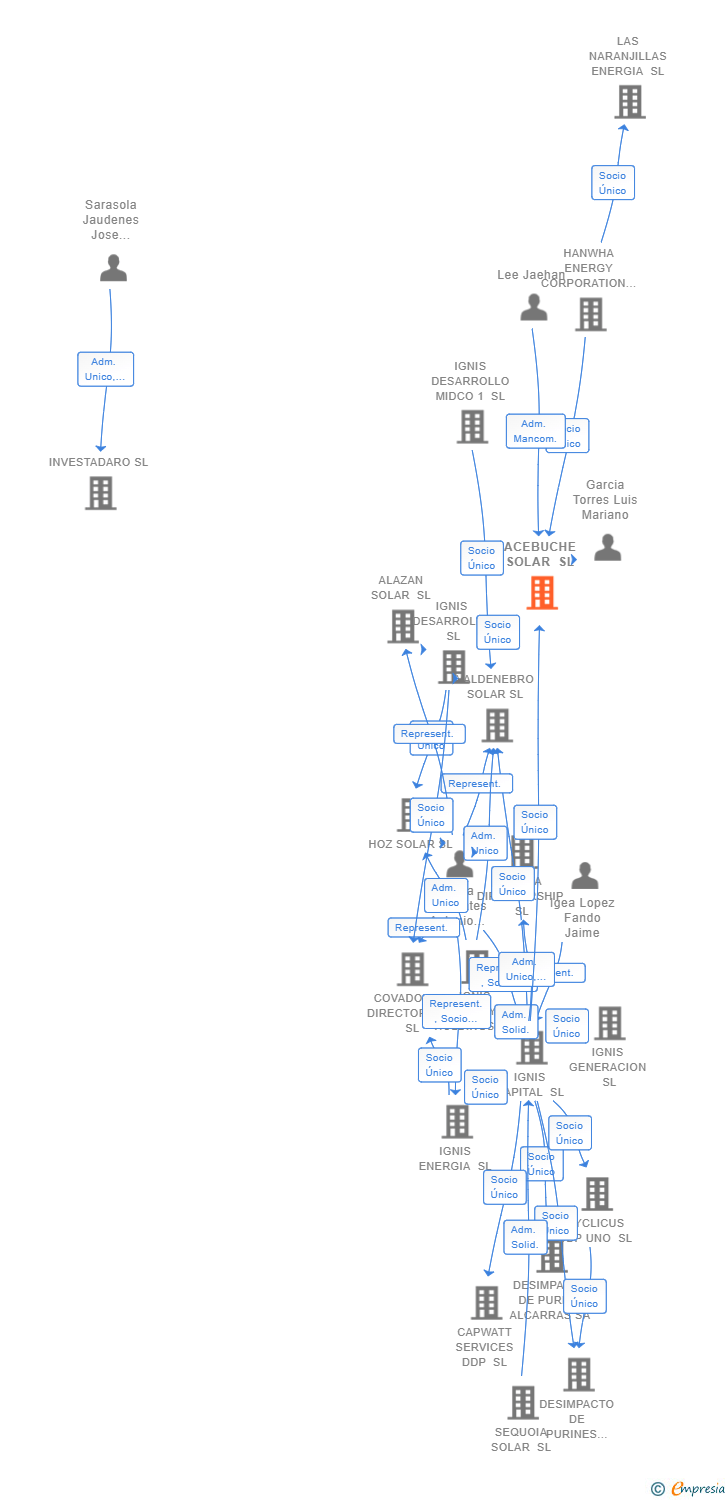 Vinculaciones societarias de ACEBUCHE SOLAR SL