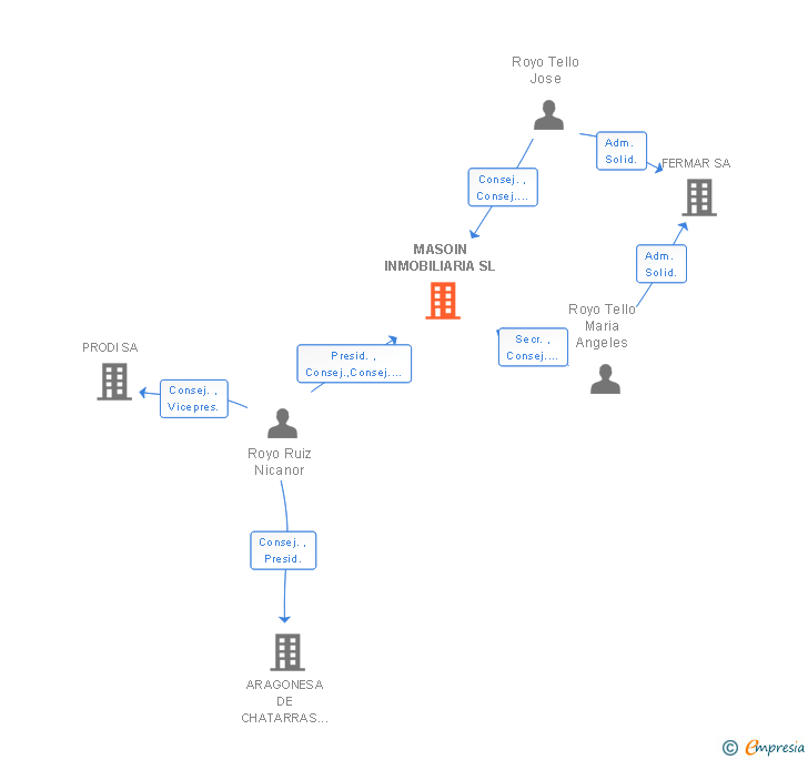 Vinculaciones societarias de MASOIN INMOBILIARIA SL