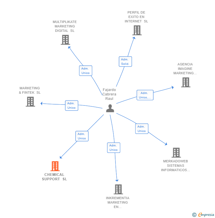 Vinculaciones societarias de CHEMICAL SUPPORT SL