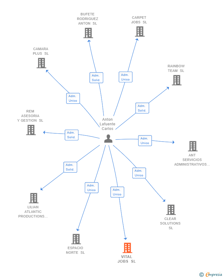 Vinculaciones societarias de VITAL JOBS SL