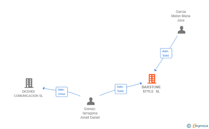 Vinculaciones societarias de BARSTONE STYLE SL