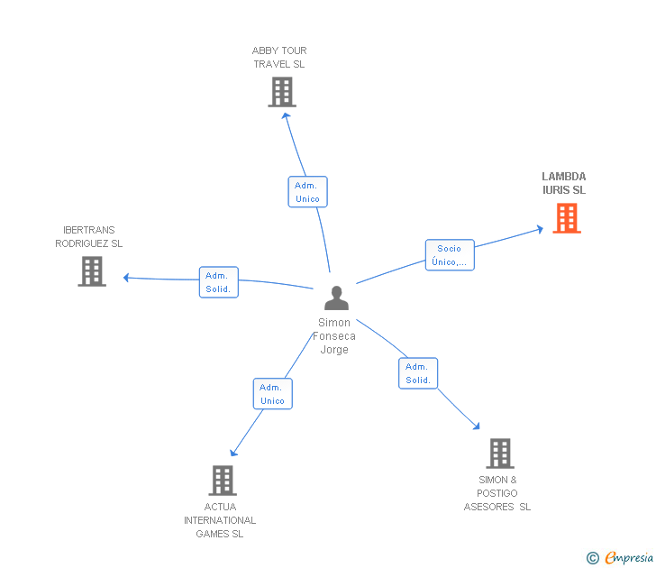 Vinculaciones societarias de LAMBDA IURIS SL