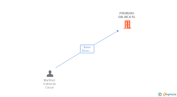Vinculaciones societarias de PROBUXO GALAICA SL