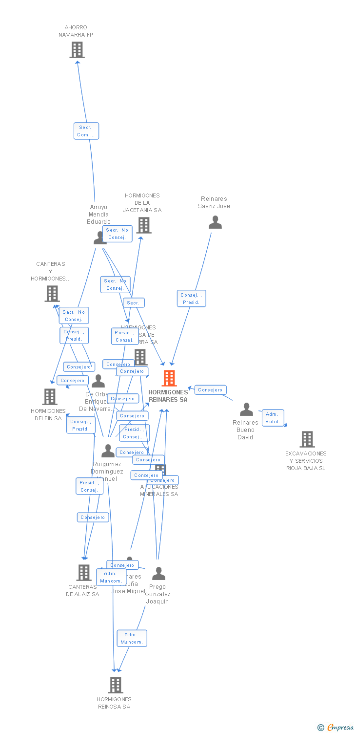 Vinculaciones societarias de HORMIGONES REINARES SA