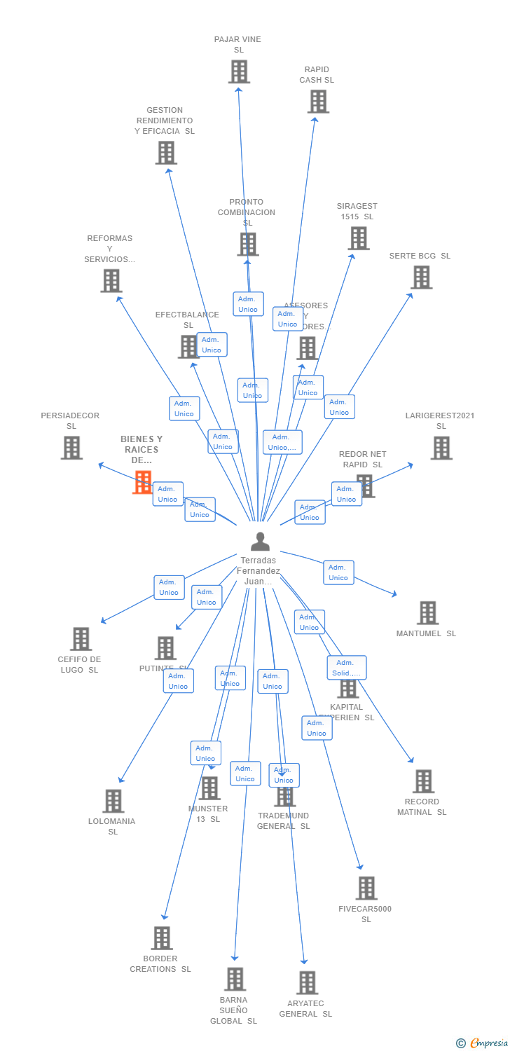 Vinculaciones societarias de BIENES Y RAICES DE INTERES SL