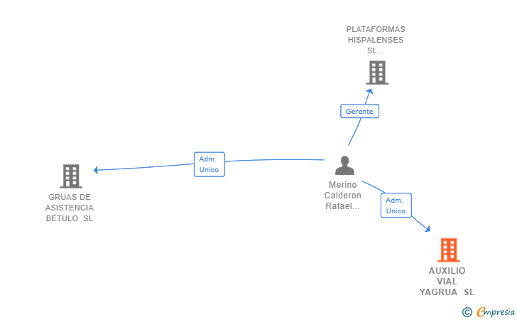 Vinculaciones societarias de AUXILIO VIAL YAGRUA SL
