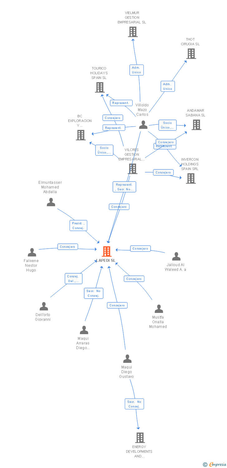 Vinculaciones societarias de LAPEDI SL
