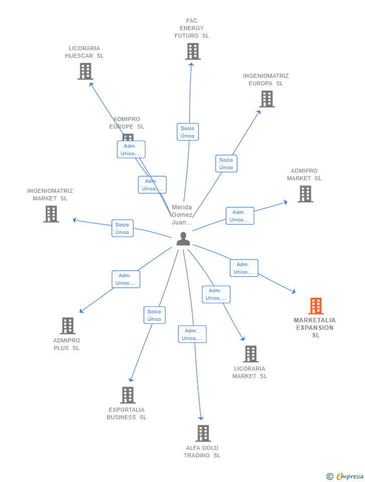 Vinculaciones societarias de MARKETALIA EXPANSION SL