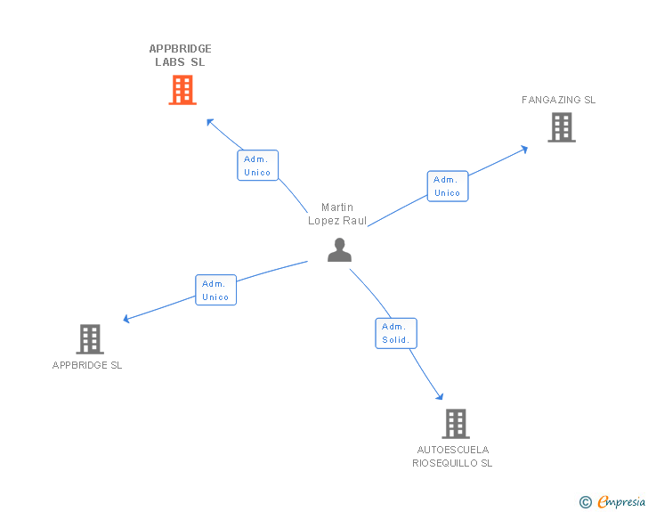 Vinculaciones societarias de APPBRIDGE LABS SL
