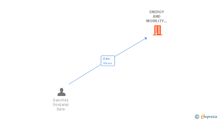 Vinculaciones societarias de ENERGY AND MOBILITY SOLUTIONS SL