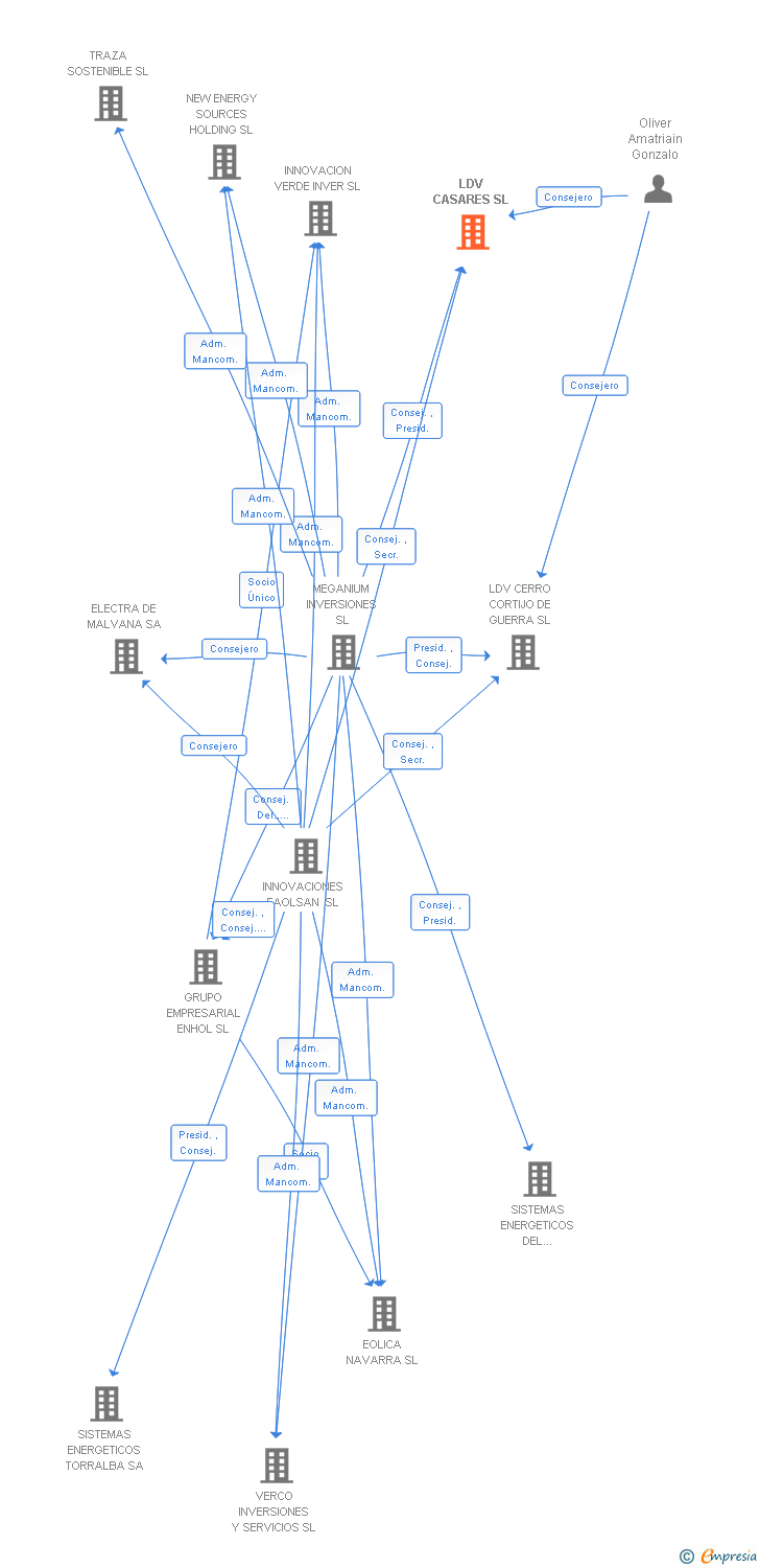 Vinculaciones societarias de LDV CASARES SL